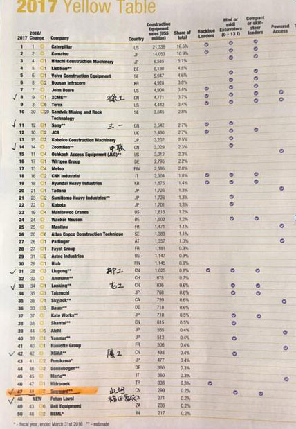 喜讯：yp街机智能再次荣登2016年度中国机械百强企业
