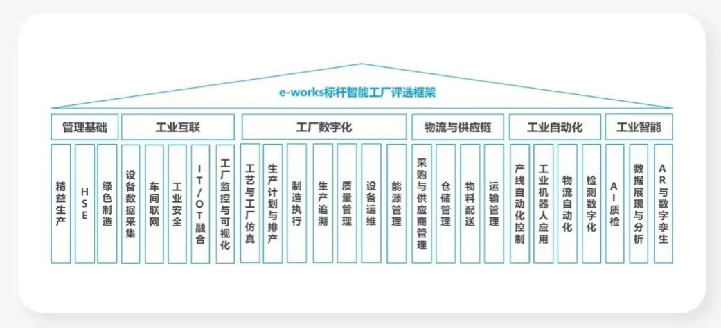 点赞！yp街机智能荣登2023中国标杆智能工厂百强榜