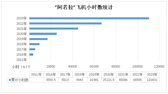 二十载磨砺，，，“阿若拉”飞机累计航行时间突破11万小时！