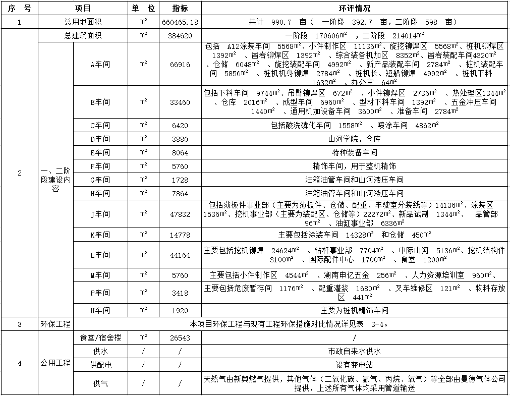yp街机工业城一期工程（一、二阶段）改扩建项目建成公示