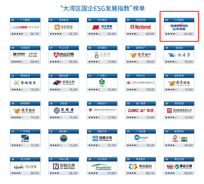 喜讯！yp街机智能再次入选“大湾区国企ESG生长指数”榜单