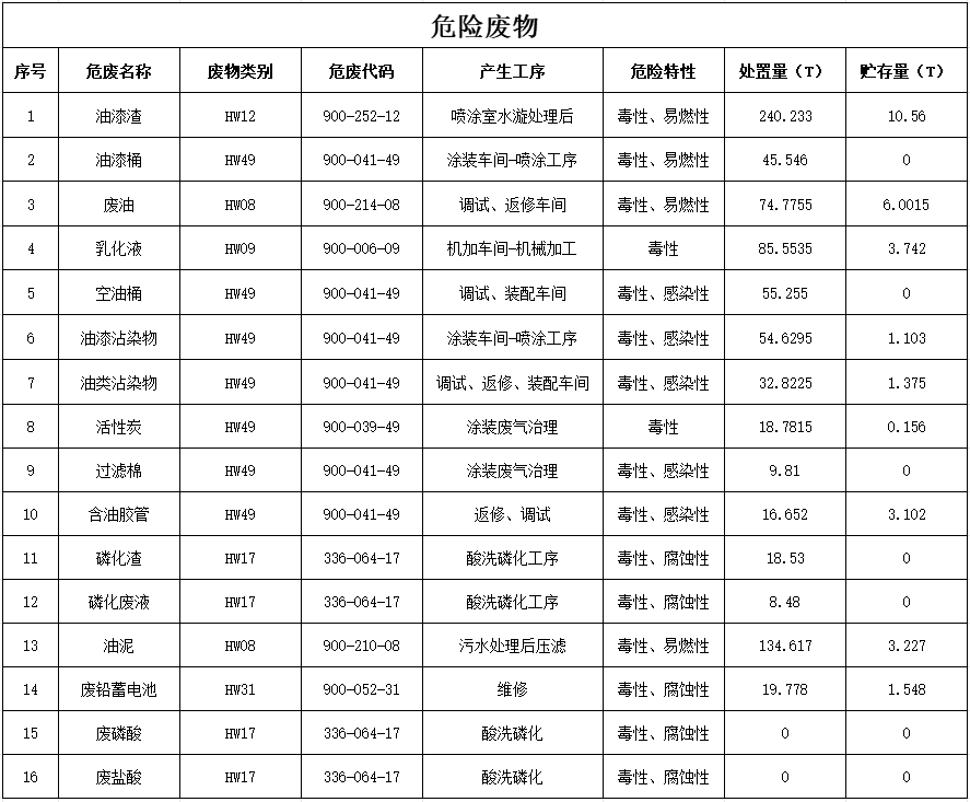 yp街机2024年危险废物污染防治信息公示