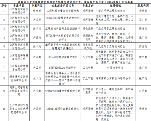 yp街机智能10项手艺、产品入选湖南省绿色低碳先进适用手艺、装备和产品推荐目录